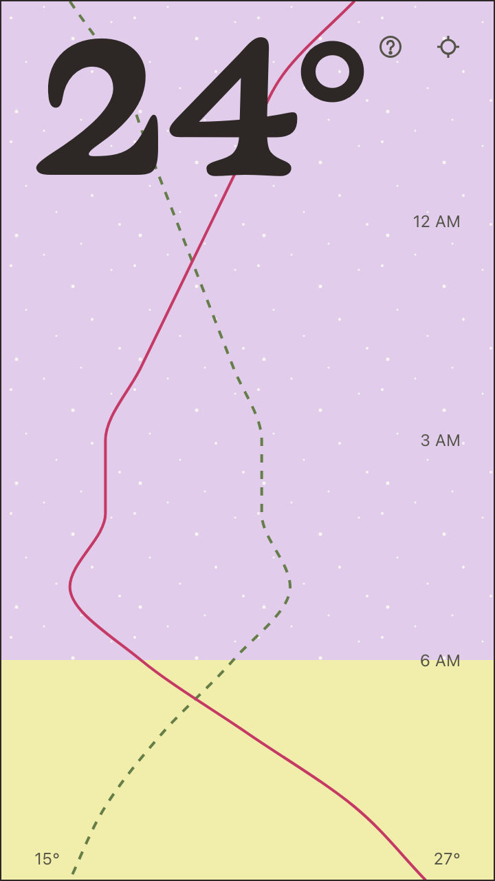Clear and calm forecast: yellow day band into a starry purple night, no wind lines at all under 5 km/h