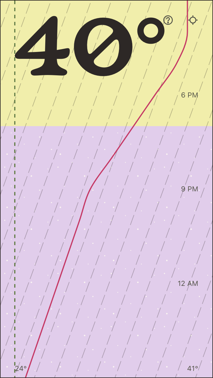 Evening forecast dropping from 40° to 24°: a yellow sunset band at 6 PM giving way to a starry lavender night by 9 PM