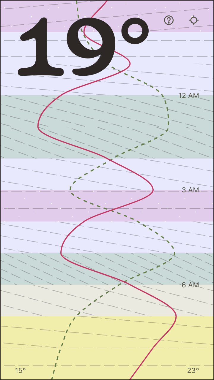 Wjeather screen for a gusty westerly wind: pastel hour-bands, a pink temperature curve, a dashed green humidity line, and gray hatched wind lines that tighten and swing direction band to band