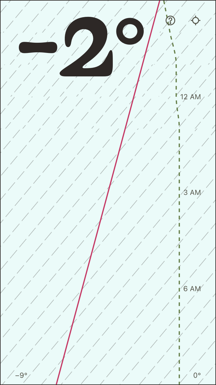 Sub-freezing forecast at -2°: a single flat icy band the whole twelve hours, steady wind hatching from the northeast