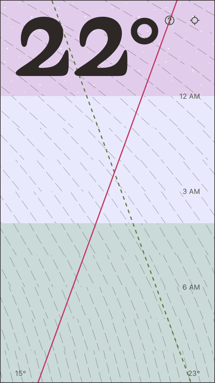 Forecast with wind rising from 6 to 45 km/h over twelve hours: hatching starts wide-spaced at the top of the screen and tightens noticeably toward the bottom